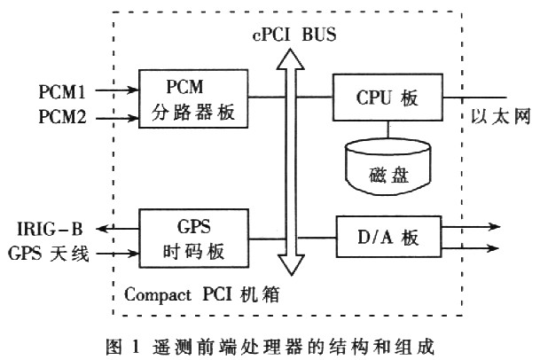 基于cPCI总线的嵌入式遥测前端处理器系统设计如图