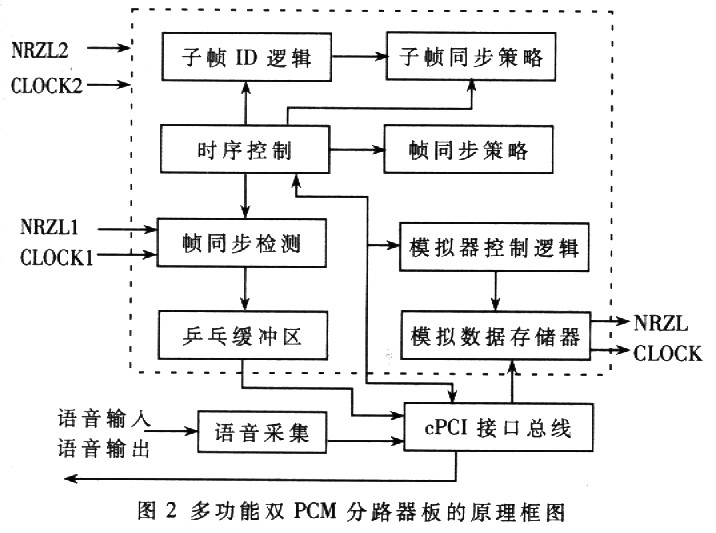 基于cPCI总线的嵌入式遥测前端处理器系统设计如图