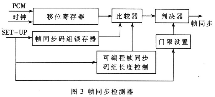 基于cPCI总线的嵌入式遥测前端处理器系统设计如图