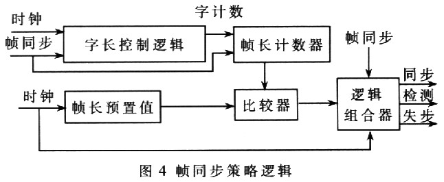 基于cPCI总线的嵌入式遥测前端处理器系统设计如图