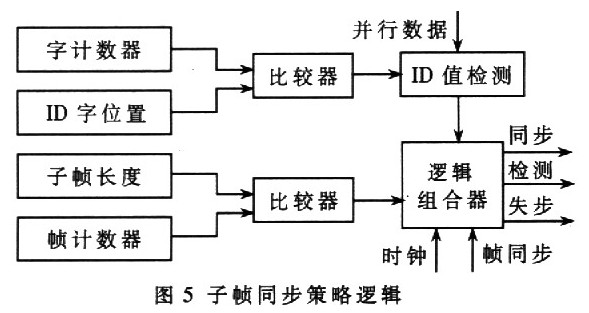 基于cPCI总线的嵌入式遥测前端处理器系统设计如图