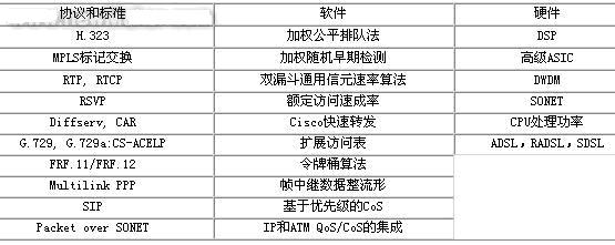 VoIP基本原理及相关技术如图