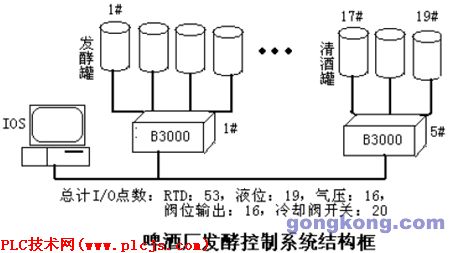 啤酒厂发酵控制系统如图