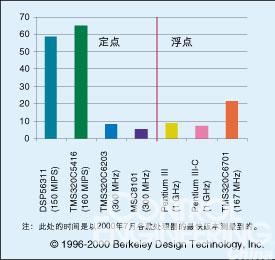 数字信号处理器的选择
