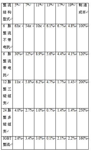 各种不同整流器结构形式的治理效果和成本分析对比