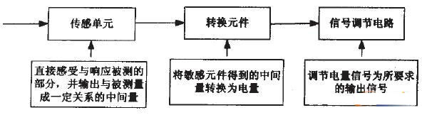 数控机床传感器组成