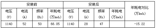         表 1、梁23-平1井安装变频器前后运行情况统计表