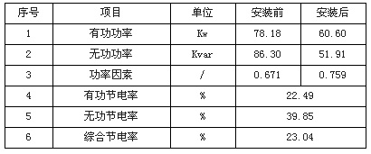 梁23-平1井安装变频器前后测试数据表