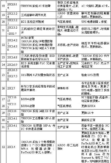 系统故障一览表