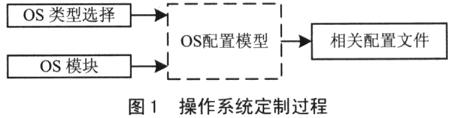 嵌入式操作系统定制通用性研究如图