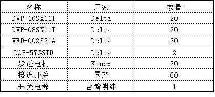 　　从图1可见电气设备的控制由PLC执行控制中用到的相关专业术语解释如下节距指排线时每两根丝之间的距离单位为丝；步距角步进电…