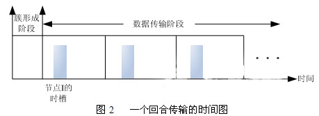一个回合传输的时间图