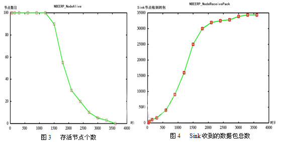 存活结点个数