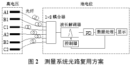 高压开关柜隔离触头温度监测研究如图