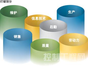 使用一套符合规范或是能够改进质量的系统势必要打破原有的功能划分