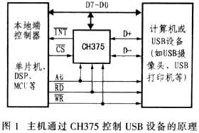 基于CH375接口电路的LPT-USB打印机驱动器的设计与实现如图