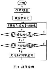 基于CH375接口电路的LPT-USB打印机驱动器的设计与实现如图