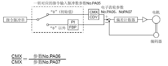 伺服电机电子齿轮设置