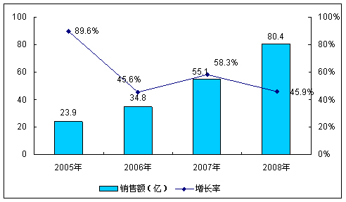 2005-2008年中国RFID市场规模及增长率(按销售额) 