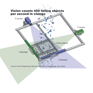 　　通过使用VIEngineering机器视觉系统辅以NationalInstruments组件、软件和在同一个平面垂直于敏感区域的2个线%%扫描摄像头和线性背…