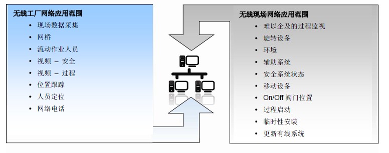 如何把握进入无线领域的契机如图