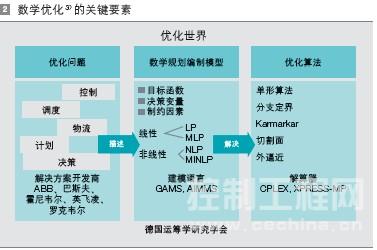 数学优化 3) 的关键要素