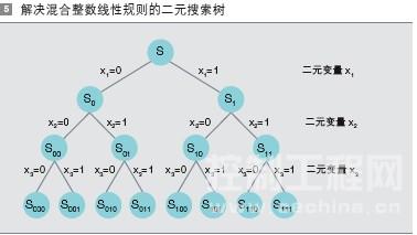 解决混合整数线性规则的二元搜索树