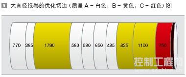 大直径纸卷的优化切边 ( 质量 A = 白色，B = 黄色，C = 红色) [3]