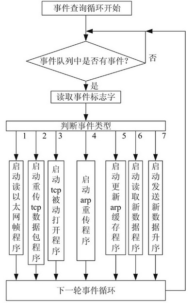 图2 事件循环流程