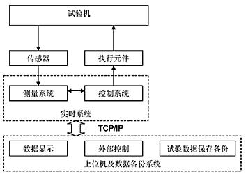 基于LabVIEW RT的自定义流程测控系统如图