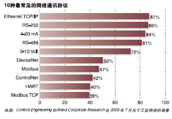 工业网络如图