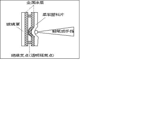 基于ADS7846的在线动态签名认证的数据采集和预处理如图