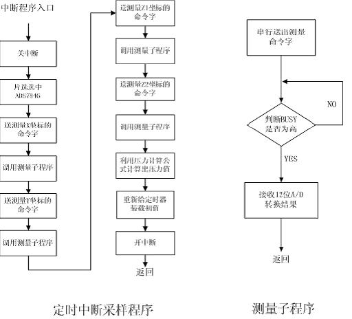 基于ADS7846的在线动态签名认证的数据采集和预处理如图