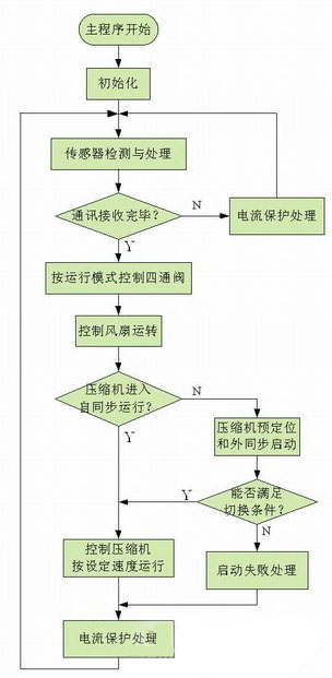 外机主程序流程框图