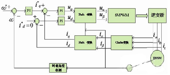 PMSM矢量控制系统框图
