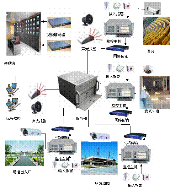 研祥EIP技术在奥运场馆安防系统的综合应用如图