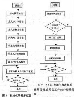 开(关)光闸子程序框图