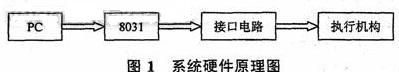  系统硬件原理