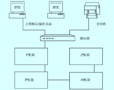 Quantum PLC在热风炉控制系统中的应用如图
