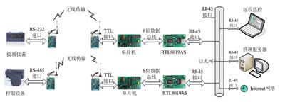 试验站远程监控系统网络接口的设计如图