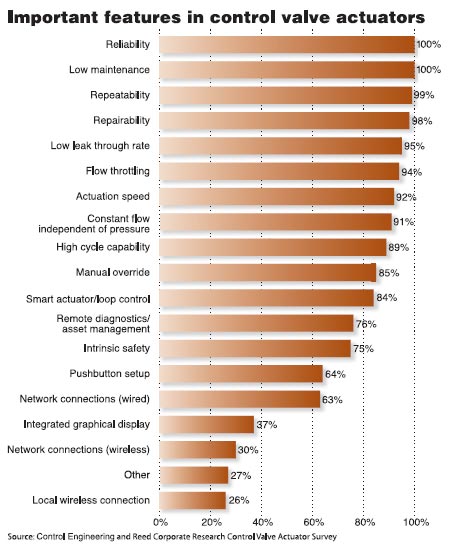 图2对于所有的外包产业而言64%的调查被访者表示他们会在室内进行控制阀执行机构修理服务远超过其他选项　　调查研究表明从用户角…