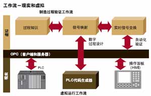 复杂的自动化设计