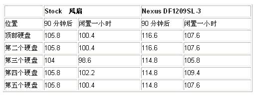 华北工控SATA模式数码库DS-500单品评测如图