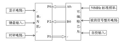 基于单片机和CPLD的数字频率计的设计如图