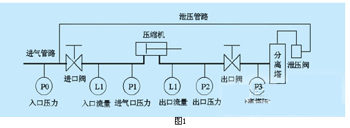 液化气的提取工艺系统