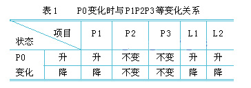 P0与P1P2P3的变化的关系