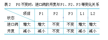 P0不变时调节进口阀的开度与P1P2P3变化关系