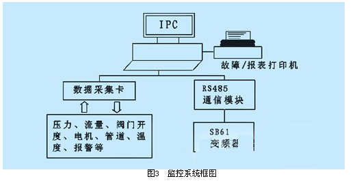 监控系统框图