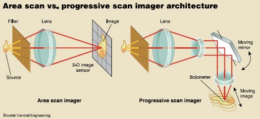 红外线成像仪使用区域扫描技术同时收集图像的所有部分的红外线辐射；而红外热像仪使用一面移动镜头以每次一个像素的速度移动顺序…