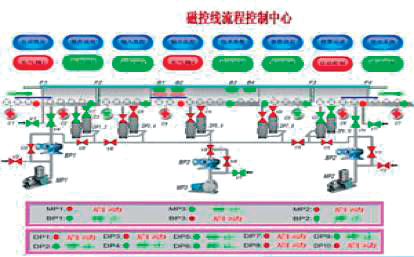 图1系统硬件结构　　■工艺方案选择为了实现对多种工件的镀膜自动化该监控系统设计了多种工艺方案供使用者选择设备运行前选择要使…